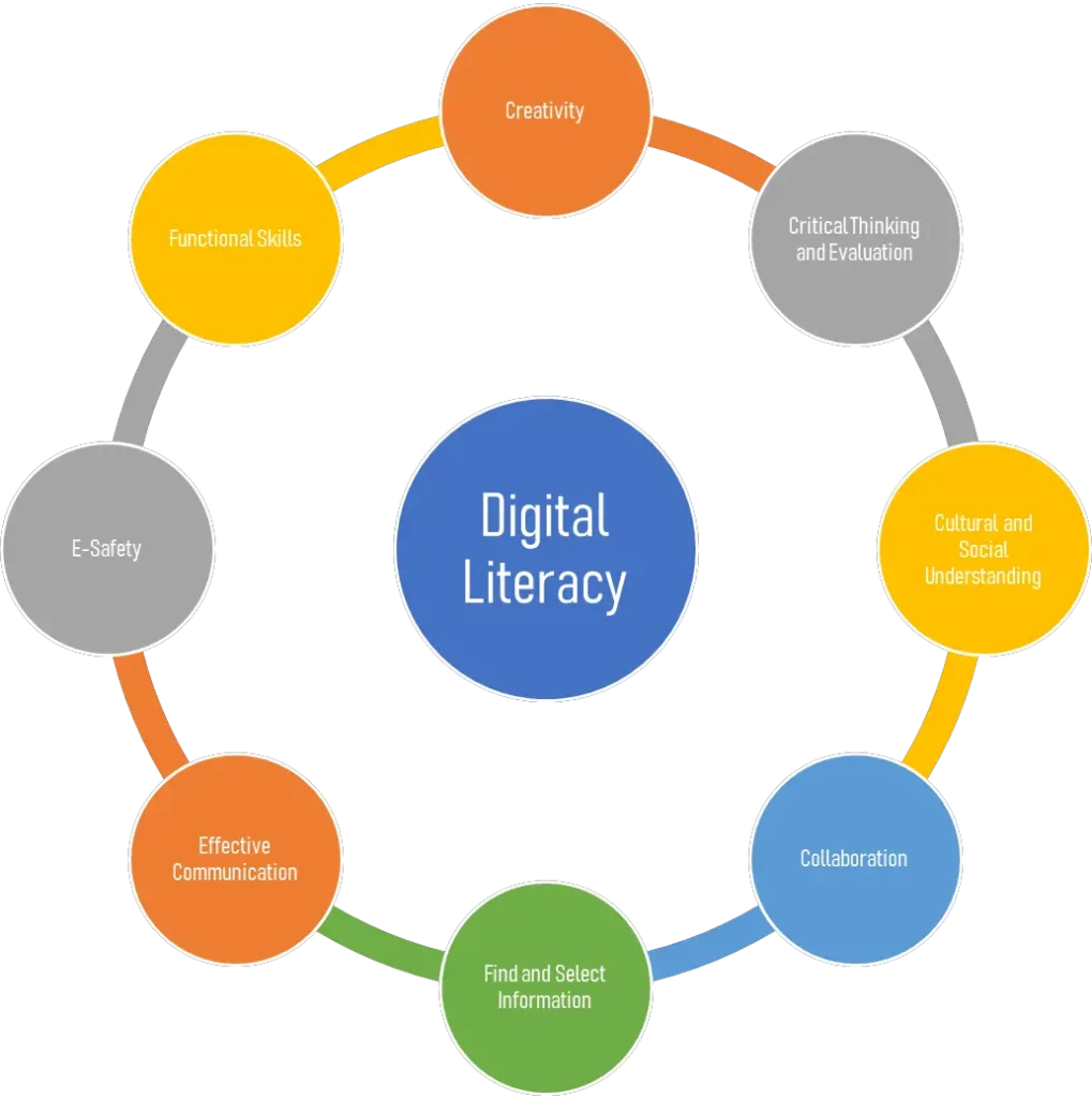 Promoting Digital Literacy: Teaching Essential Skills with Chromebooks and Laptops